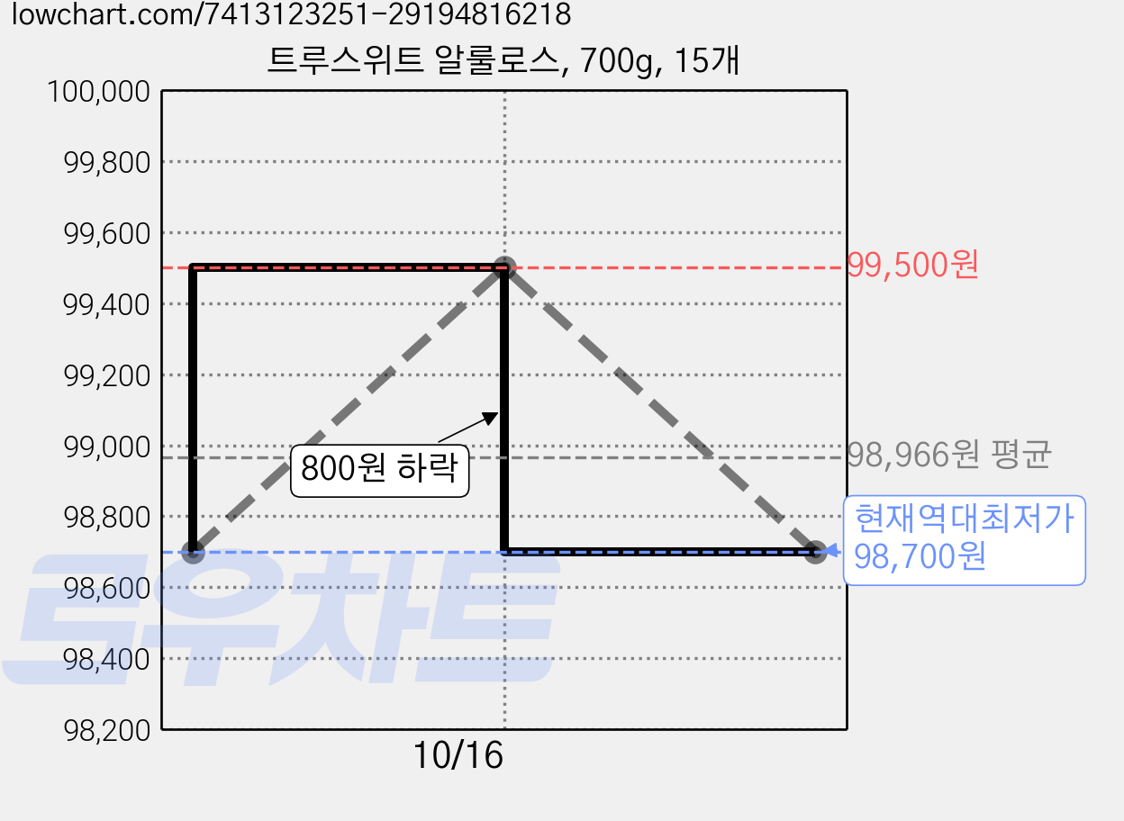 트루스위트 알룰로스, 700g, 15개 가격 변동 차트, 현재가 98,700원, 역대최저가