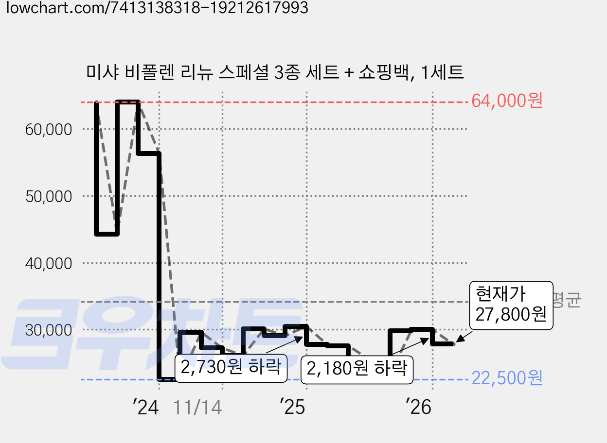 미샤 비폴렌 리뉴 스페셜 3종 세트 + 쇼핑백, 1세트 가격 변동 차트, 현재가 27,800원, 관측 최저가 22,380원