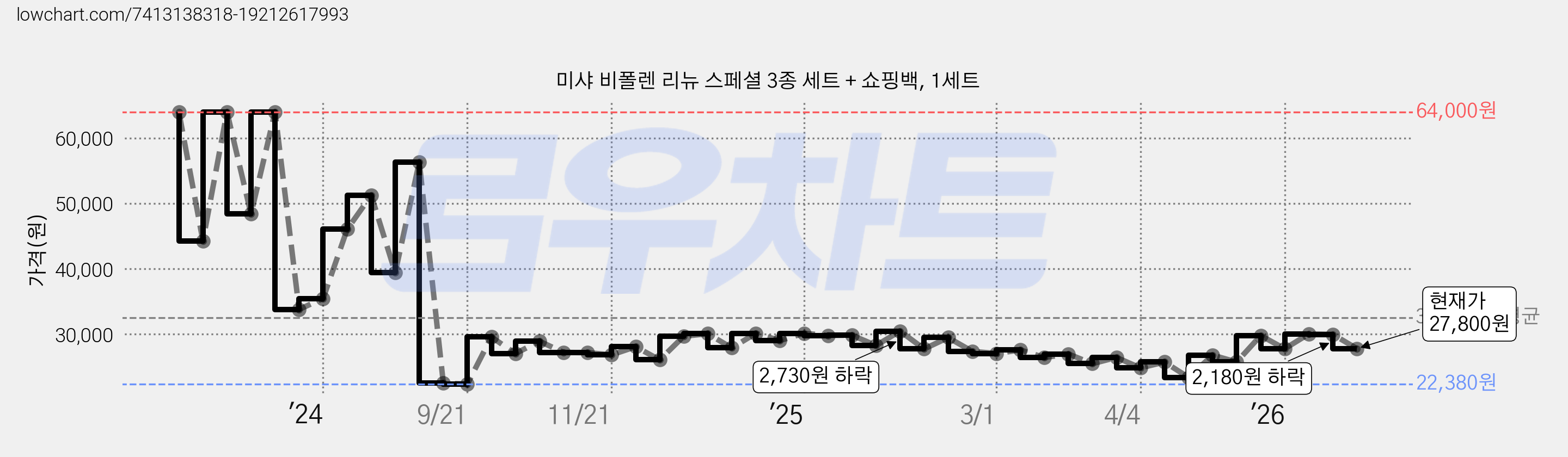 미샤 비폴렌 리뉴 스페셜 3종 세트 + 쇼핑백, 1세트 가격 변동 차트, 현재가 27,800원, 관측 최저가 22,380원