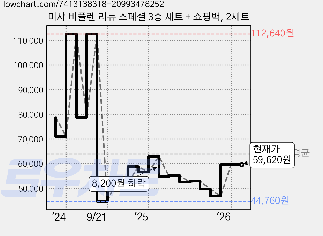 미샤 비폴렌 리뉴 스페셜 3종 세트 + 쇼핑백, 2세트 가격 변동 차트, 현재가 59,620원, 관측 최저가 44,760원