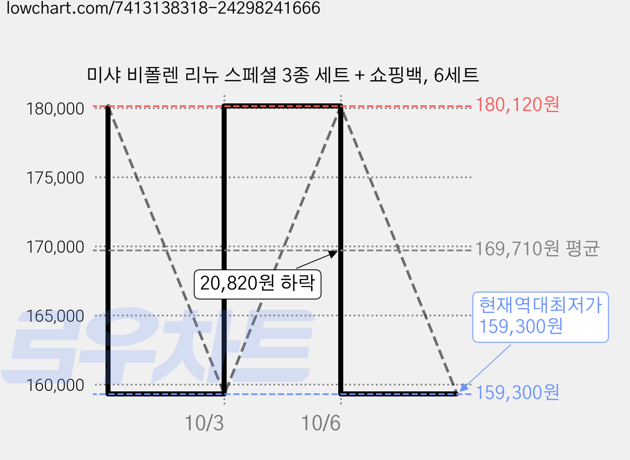 미샤 비폴렌 리뉴 스페셜 3종 세트 + 쇼핑백, 6세트 가격 변동 차트, 현재가 159,300원, 역대최저가