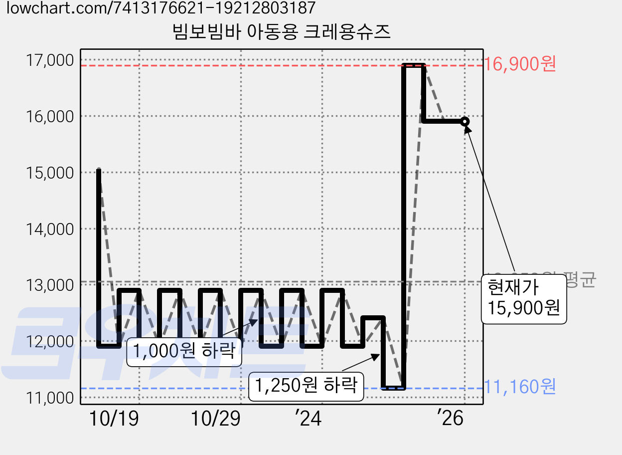 빔보빔바 아동용 크레용슈즈 가격 변동 차트, 현재가 15,900원, 역대최저가