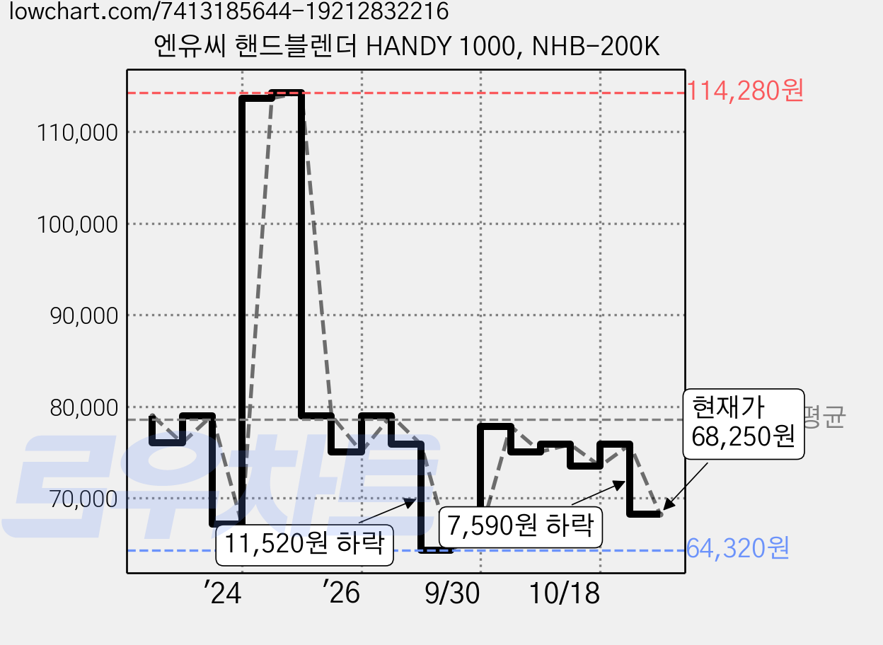 엔유씨 핸드블렌더 HANDY 1000, NHB-200K 가격 변동 차트, 현재가 68,250원, 관측 최저가 64,320원