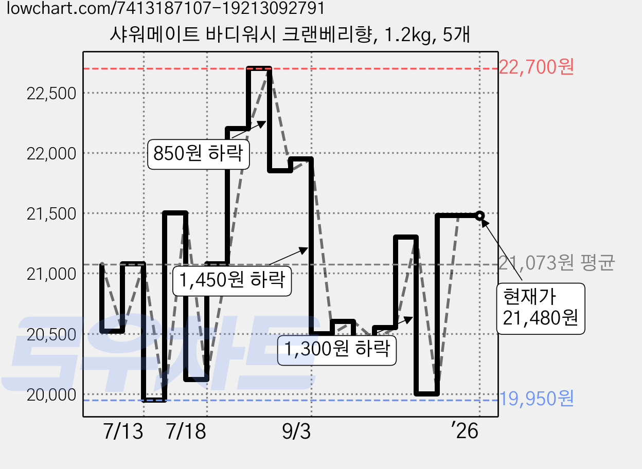샤워메이트 바디워시 크랜베리향, 1.2kg, 5개 가격 변동 차트, 현재가 21,480원, 역대최저가