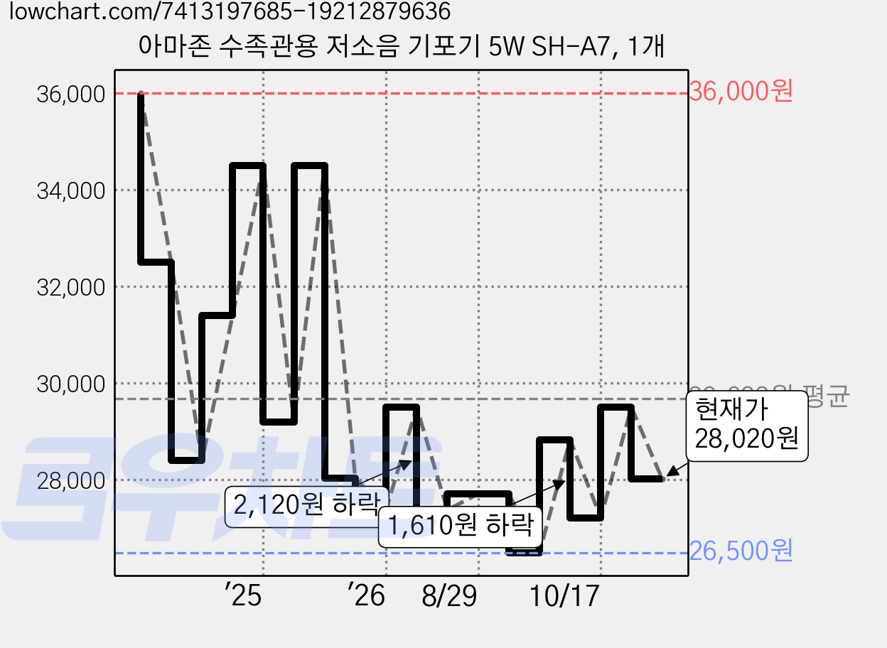 아마존 수족관용 저소음 기포기 5W SH-A7, 1개 가격 변동 차트, 현재가 28,020원, 관측 최저가 26,500원