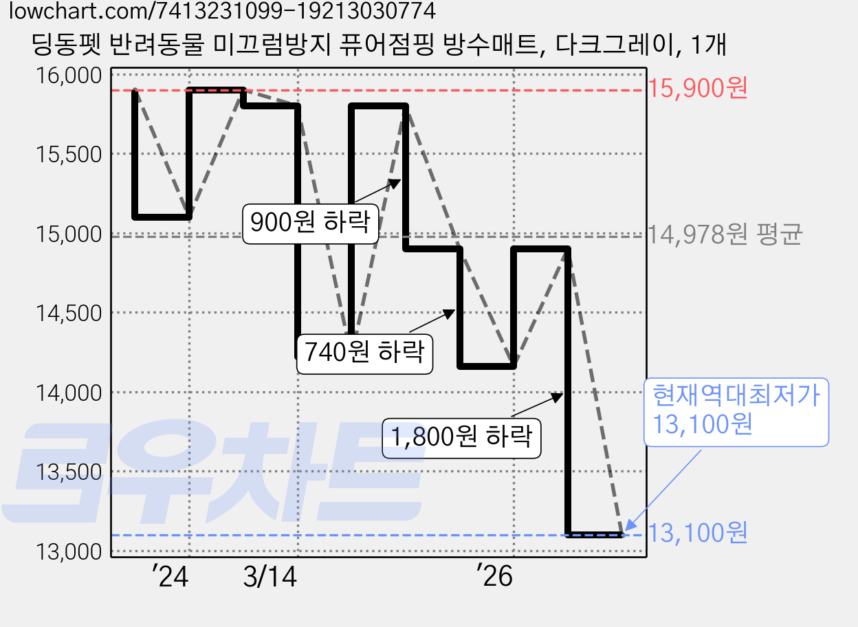 딩동펫 반려동물 미끄럼방지 퓨어점핑 방수매트, 다크그레이, 1개 가격 변동 차트, 현재가 13,100원, 역대최저가