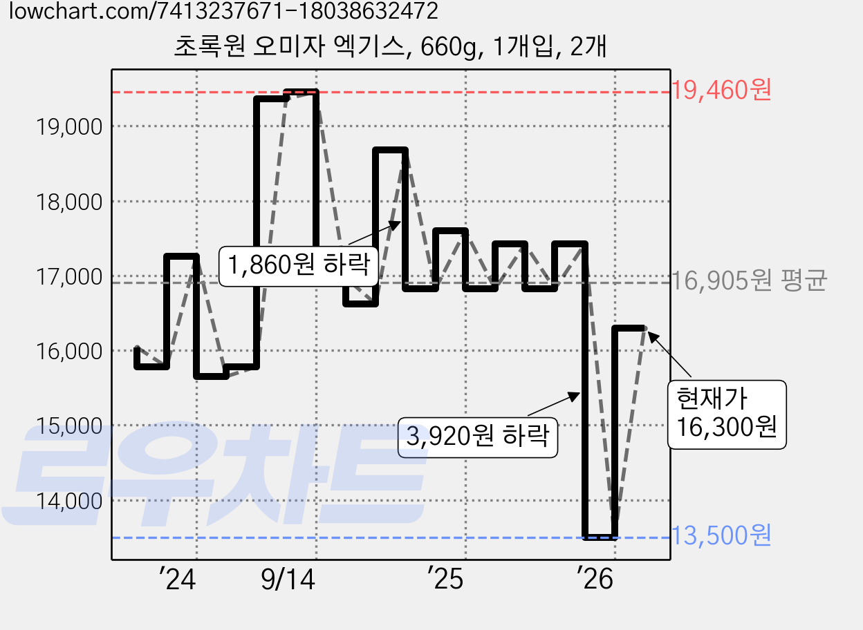 초록원 오미자 엑기스, 660g, 1개입, 2개 가격 변동 차트, 현재가 13,500원, 역대최저가