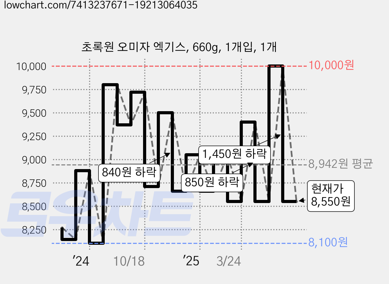 초록원 오미자 엑기스, 660g, 1개입, 1개 가격 변동 차트, 현재가 8,550원, 관측 최저가 8,100원