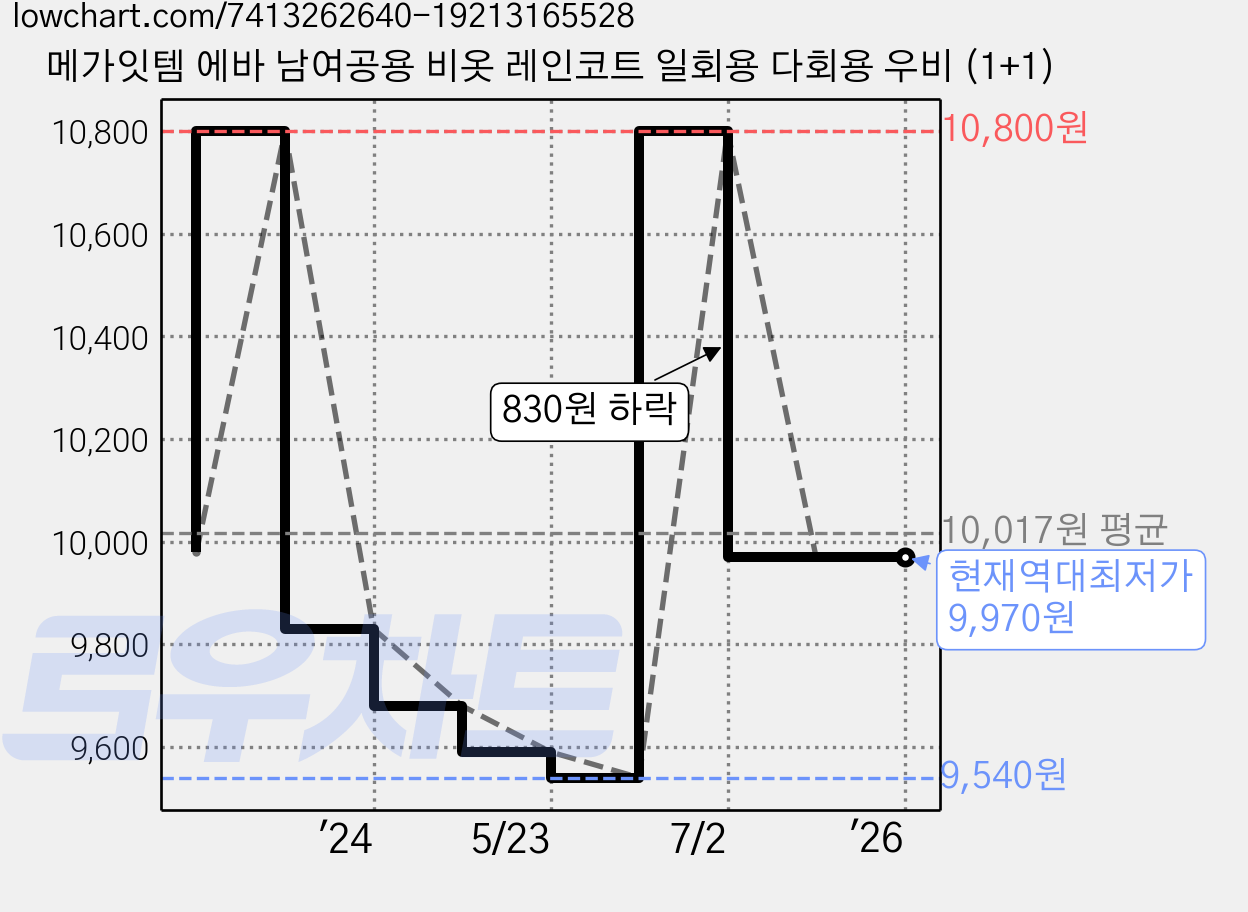 메가잇템 에바 남여공용 비옷 레인코트 일회용 다회용 우비 (1+1) 가격 변동 차트, 현재가 9,970원, 역대최저가
