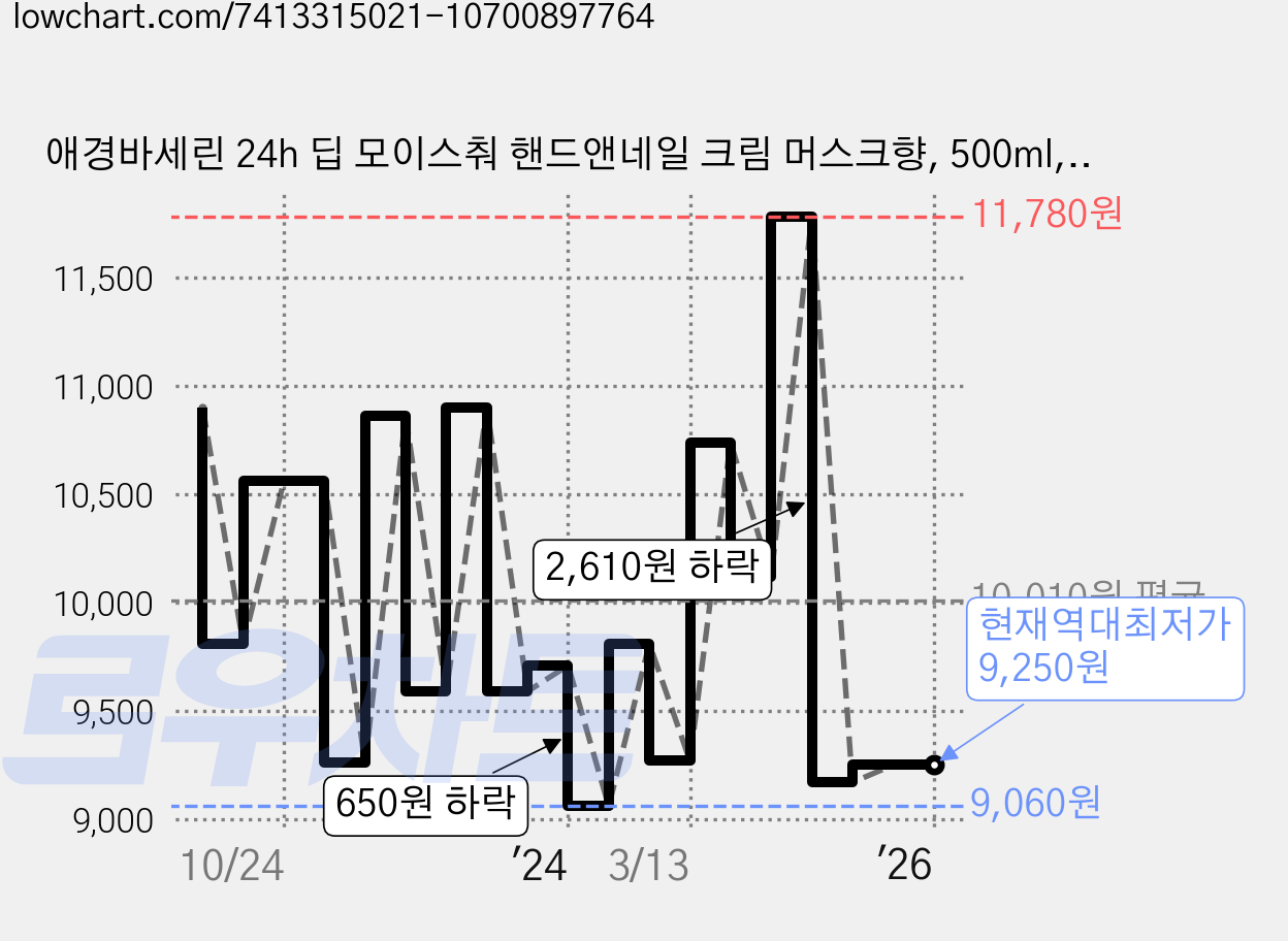 애경바세린 24h 딥 모이스춰 핸드앤네일 크림 머스크향, 500ml, 2개 가격 변동 차트, 현재가 9,250원, 역대최저가
