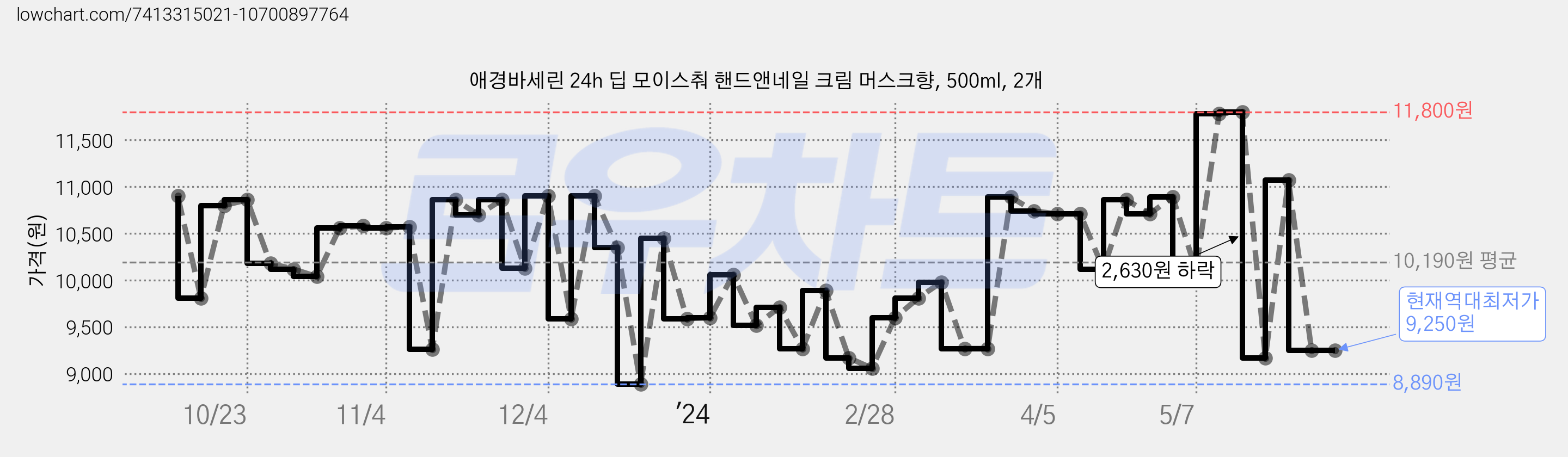 애경바세린 24h 딥 모이스춰 핸드앤네일 크림 머스크향, 500ml, 2개 가격 변동 차트, 현재가 9,250원, 역대최저가