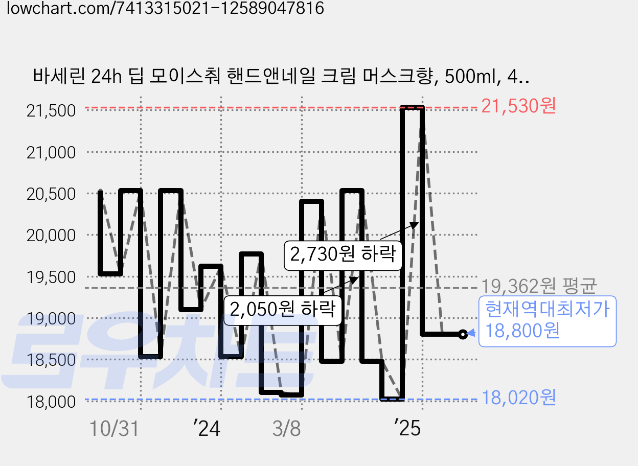 바세린 24h 딥 모이스춰 핸드앤네일 크림 머스크향, 500ml, 4개 가격 변동 차트, 현재가 18,800원, 역대최저가
