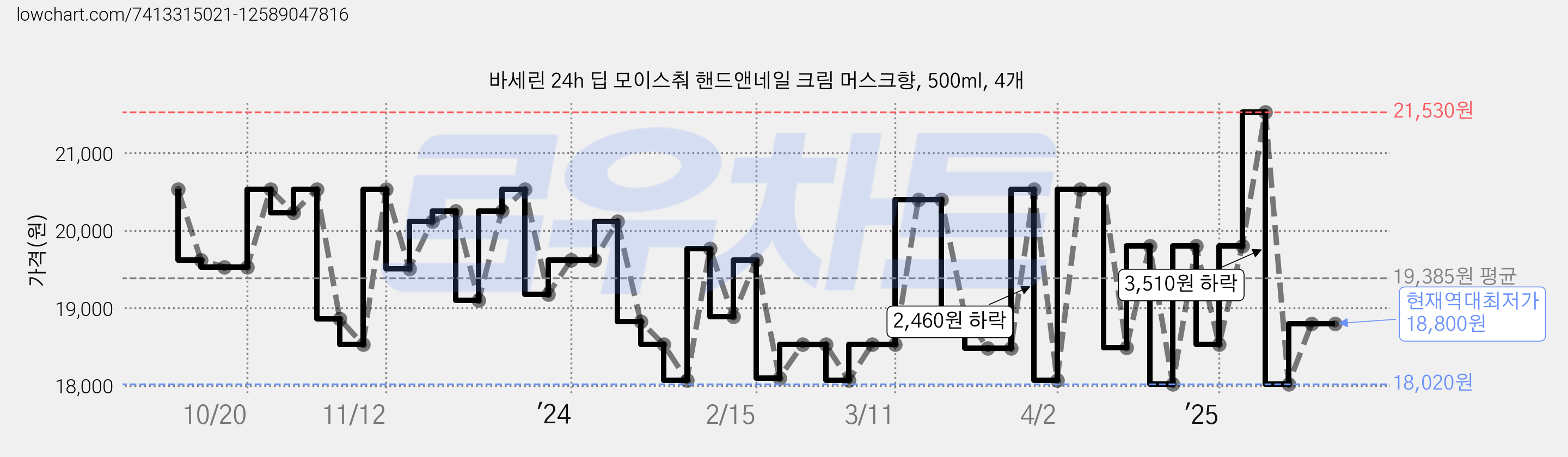 바세린 24h 딥 모이스춰 핸드앤네일 크림 머스크향, 500ml, 4개 가격 변동 차트, 현재가 18,800원, 역대최저가