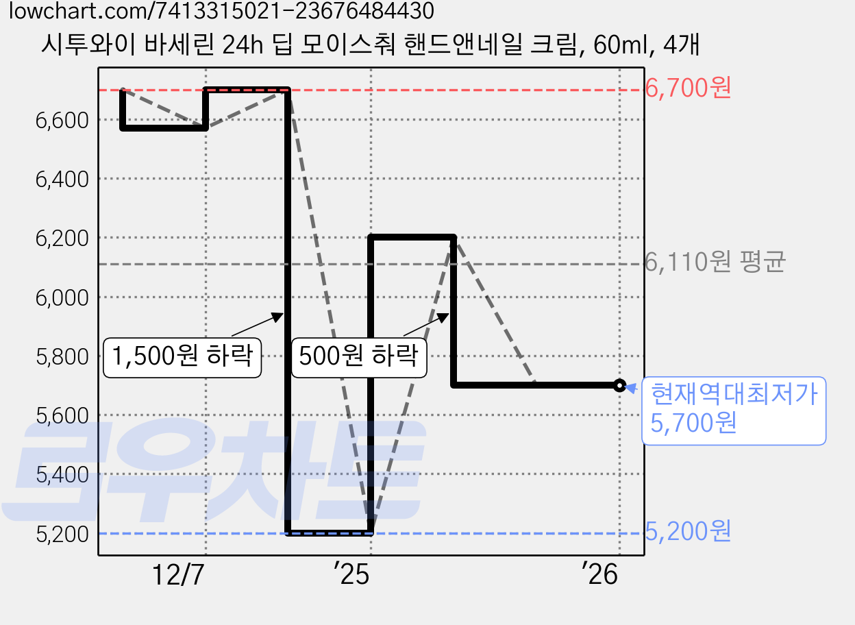 시투와이 바세린 24h 딥 모이스춰 핸드앤네일 크림, 60ml, 4개 가격 변동 차트, 현재가 5,700원, 역대최저가