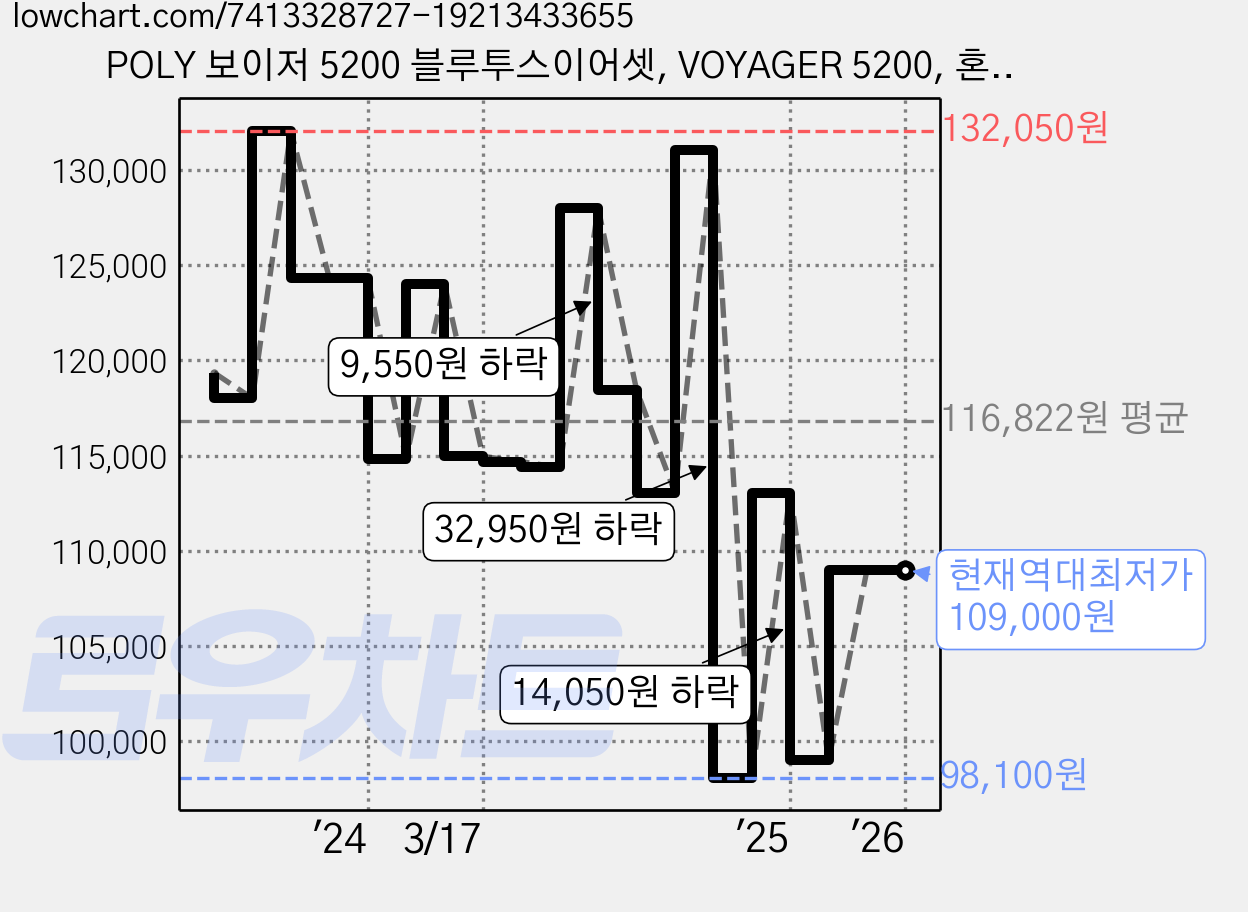 POLY 보이저 5200 블루투스이어셋, VOYAGER 5200, 혼합색상 가격 변동 차트, 현재가 109,000원, 역대최저가