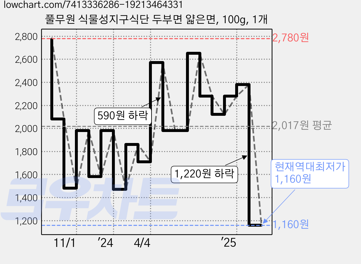 풀무원 식물성지구식단 두부면 얇은면, 100g, 1개 가격 변동 차트, 현재가 1,160원, 역대최저가