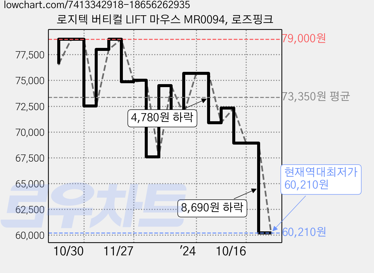 로지텍 버티컬 LIFT 마우스 MR0094, 로즈핑크 가격 변동 차트, 현재가 60,210원, 역대최저가
