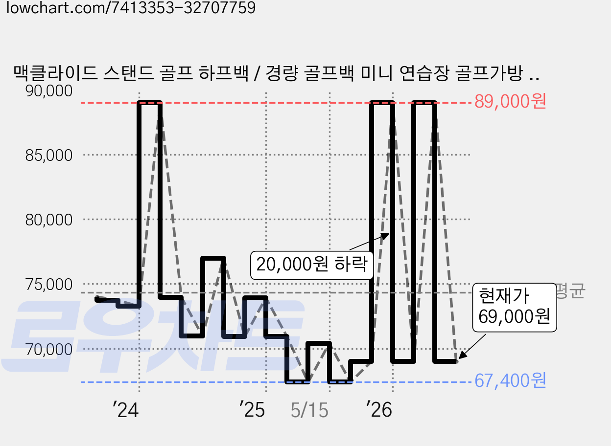 맥클라이드 스탠드 골프 하프백 / 경량 골프백 미니 연습장 골프가방 남성 남자 여성 여자 골프채 가방, 블랙-골드 가격 변동 차트, 현재가 69,000원, 관측 최저가 67,400원