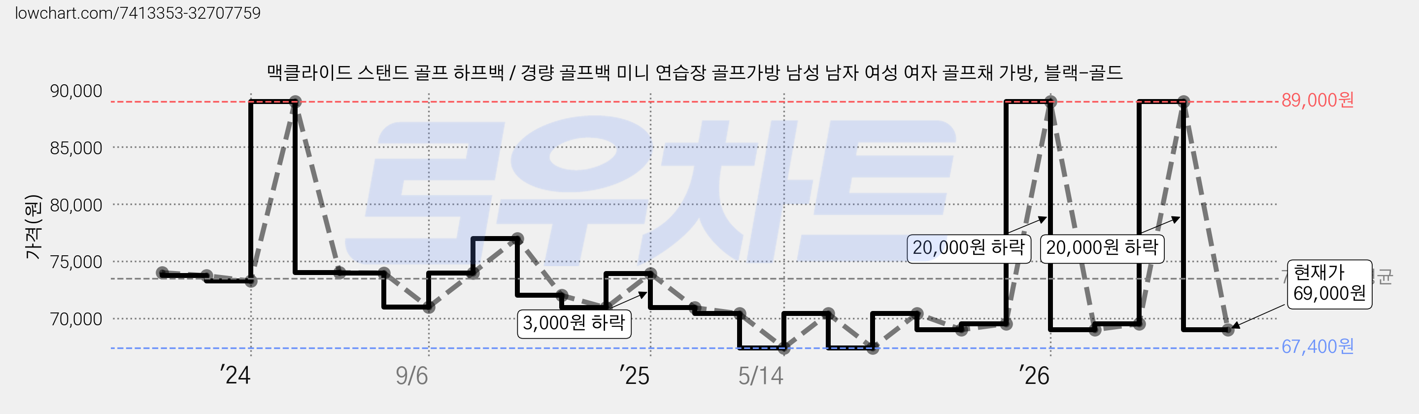 맥클라이드 스탠드 골프 하프백 / 경량 골프백 미니 연습장 골프가방 남성 남자 여성 여자 골프채 가방, 블랙-골드 가격 변동 차트, 현재가 69,000원, 관측 최저가 67,400원