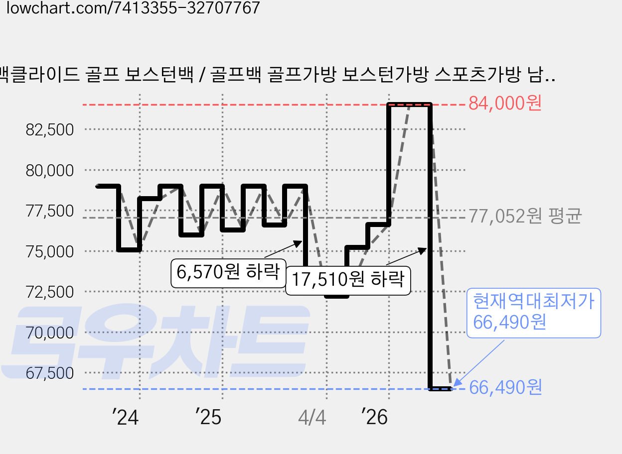 맥클라이드 골프 보스턴백 / 골프백 골프가방 보스턴가방 스포츠가방 남성 남자 여성 여자 골프 옷가방, 블랙-실버 가격 변동 차트, 현재가 66,490원, 역대최저가