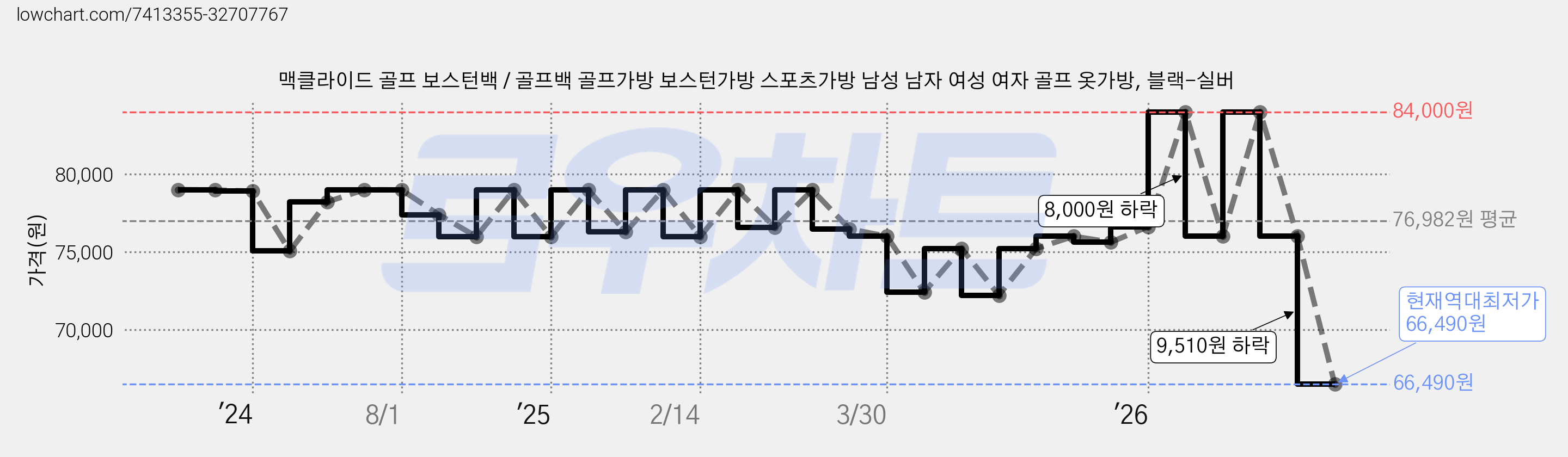 맥클라이드 골프 보스턴백 / 골프백 골프가방 보스턴가방 스포츠가방 남성 남자 여성 여자 골프 옷가방, 블랙-실버 가격 변동 차트, 현재가 66,490원, 역대최저가
