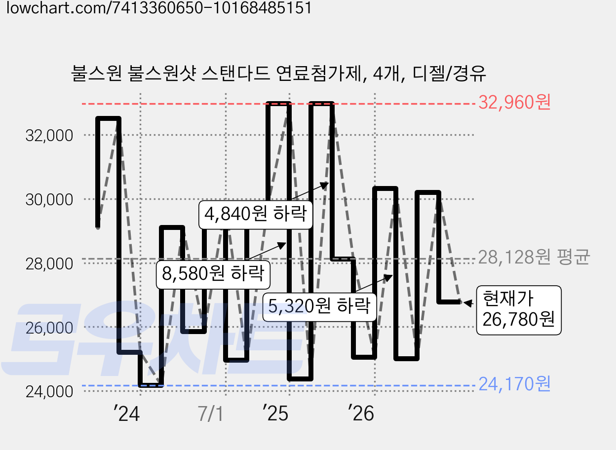 불스원 불스원샷 스탠다드 연료첨가제, 4개, 디젤/경유 가격 변동 차트, 현재가 26,780원, 관측 최저가 23,800원