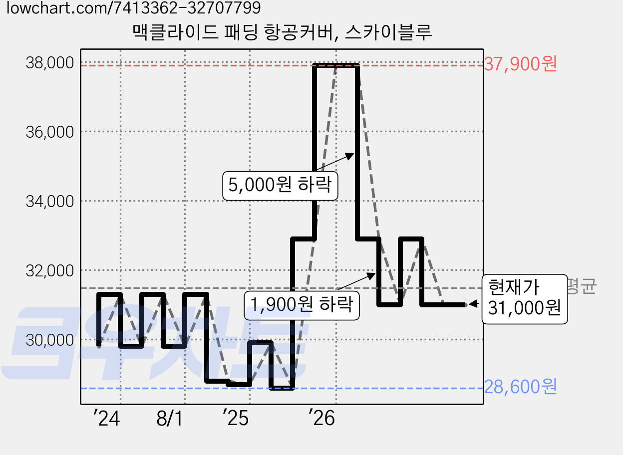 맥클라이드 패딩 항공커버, 스카이블루 가격 변동 차트, 현재가 31,000원, 관측 최저가 28,600원