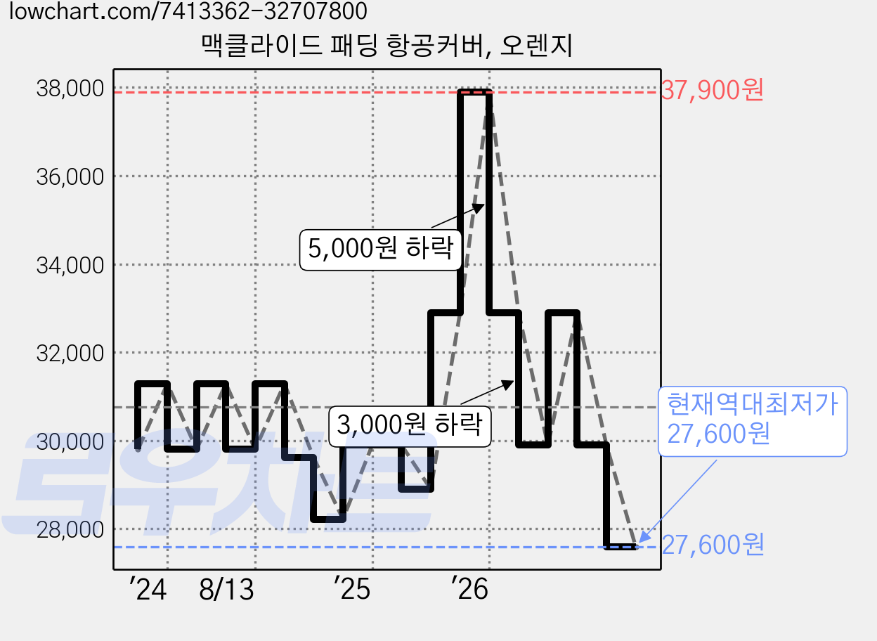 맥클라이드 패딩 항공커버, 오렌지 가격 변동 차트, 현재가 27,600원, 역대최저가