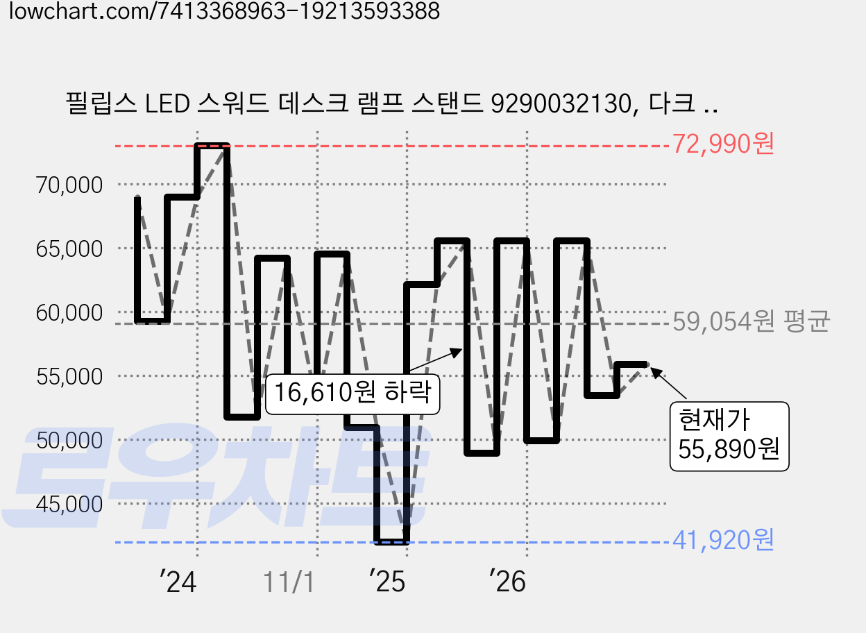 필립스 LED 스워드 데스크 램프 스탠드 9290032130, 다크 그레이 가격 변동 차트, 현재가 55,890원, 관측 최저가 41,920원
