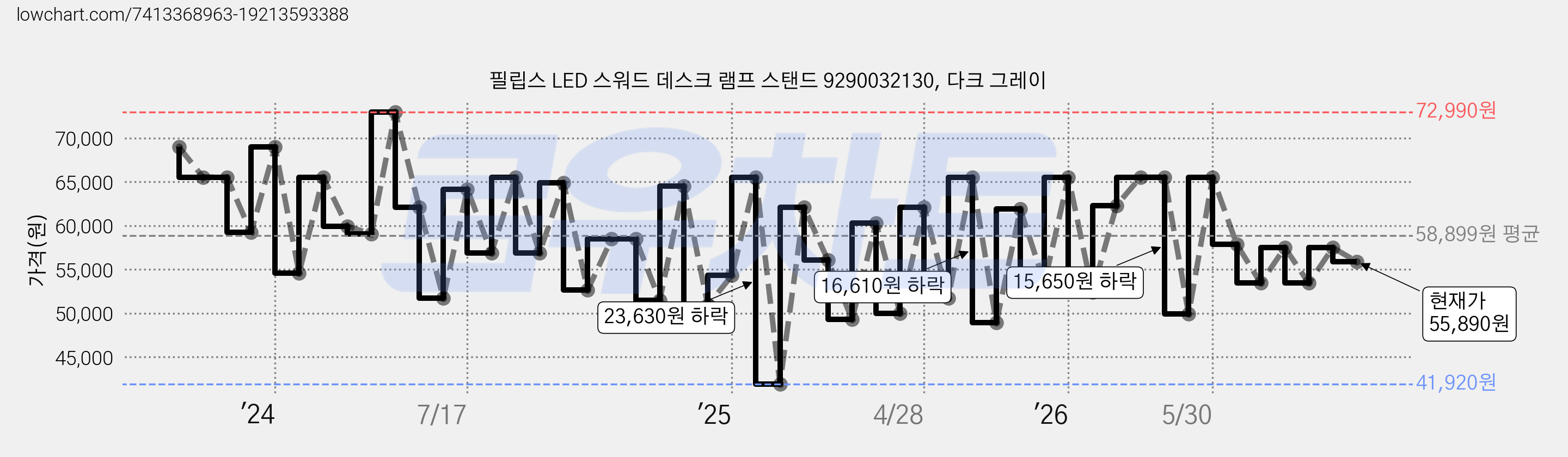 필립스 LED 스워드 데스크 램프 스탠드 9290032130, 다크 그레이 가격 변동 차트, 현재가 55,890원, 관측 최저가 41,920원