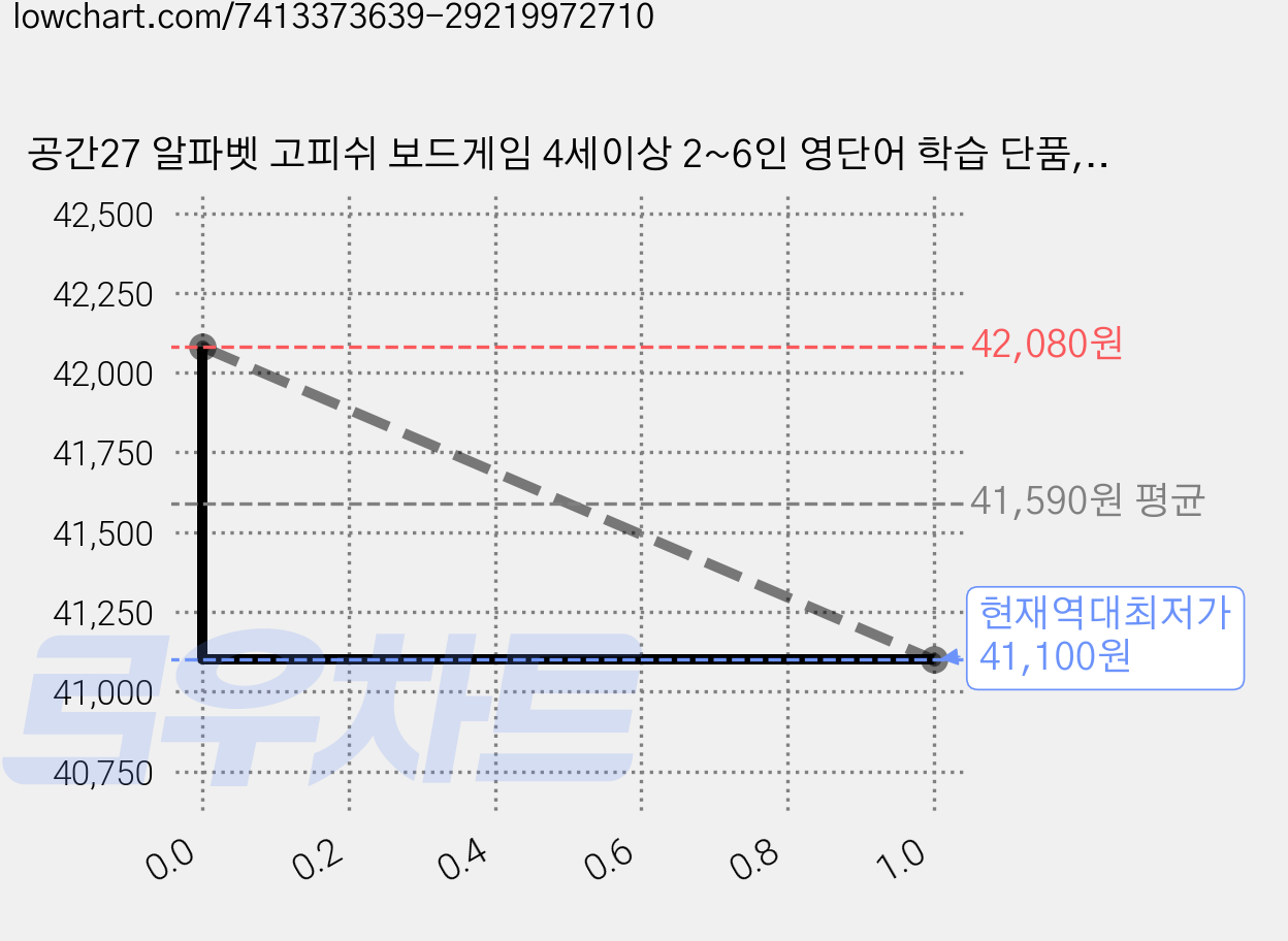 공간27 알파벳 고피쉬 보드게임 4세이상 2~6인 영단어 학습 단품, 혼합색상, 2개 가격 변동 차트, 현재가 41,100원, 역대최저가