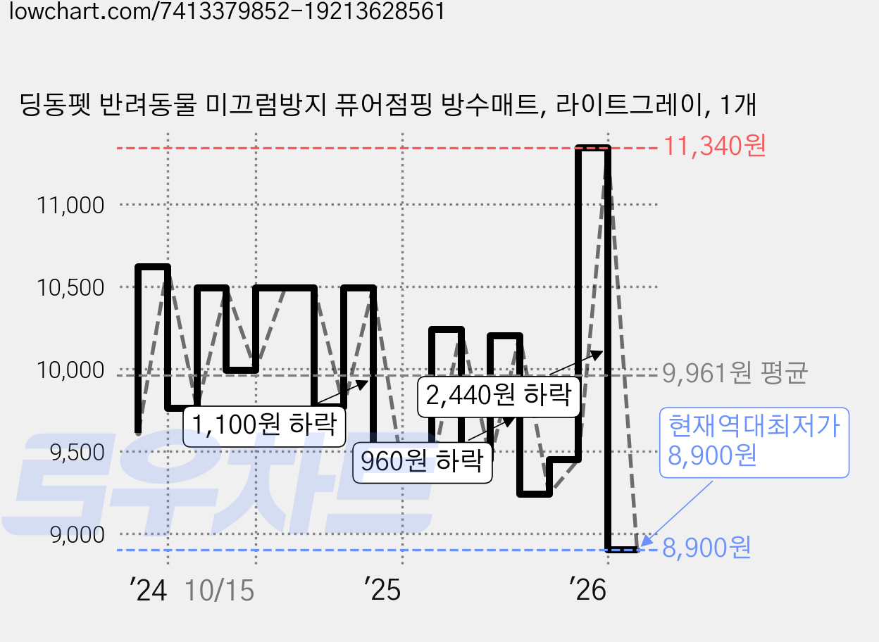 딩동펫 반려동물 미끄럼방지 퓨어점핑 방수매트, 라이트그레이, 1개 가격 변동 차트, 현재가 8,900원, 역대최저가