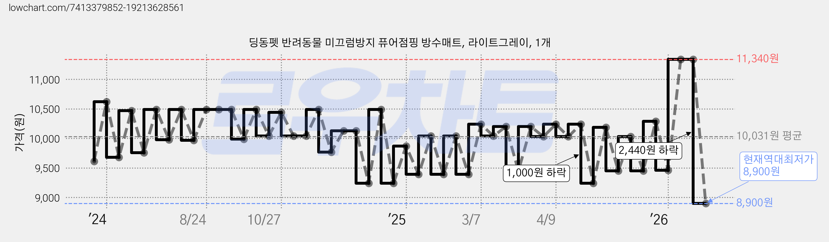 딩동펫 반려동물 미끄럼방지 퓨어점핑 방수매트, 라이트그레이, 1개 가격 변동 차트, 현재가 8,900원, 역대최저가