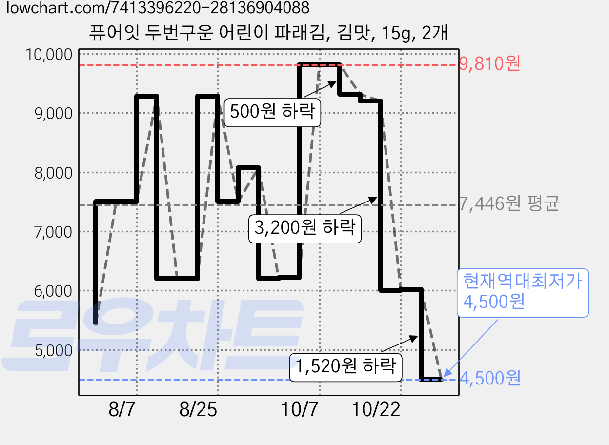 퓨어잇 두번구운 어린이 파래김, 김맛, 15g, 2개 가격 변동 차트, 현재가 4,500원, 역대최저가