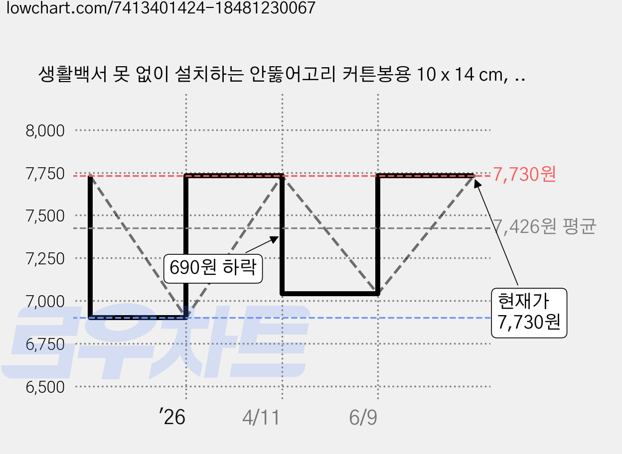 생활백서 못 없이 설치하는 안뚫어고리 커튼봉용 10 x 14 cm, 화이트, 2개 가격 변동 차트, 현재가 7,730원, 관측 최저가 6,900원