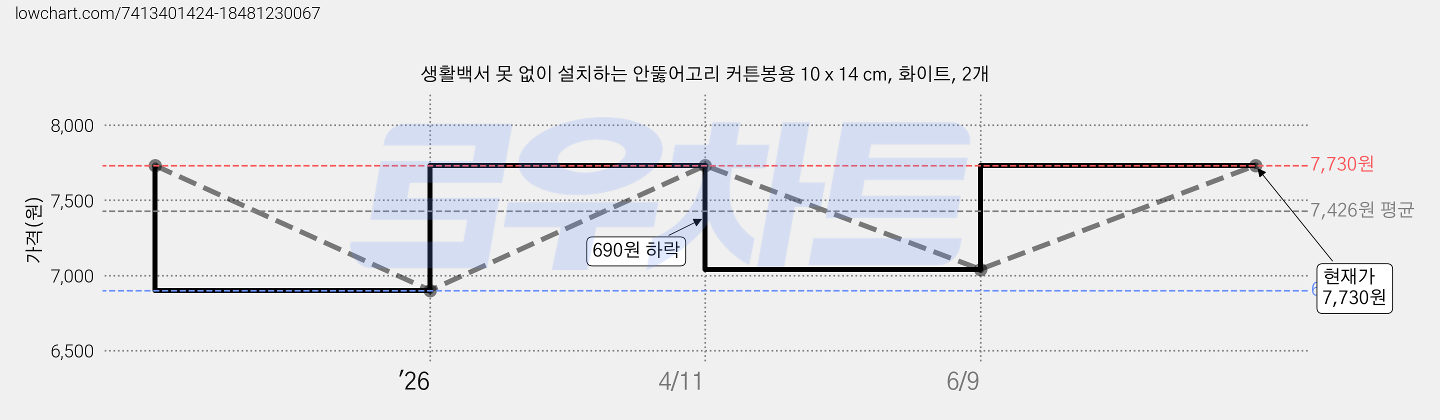 생활백서 못 없이 설치하는 안뚫어고리 커튼봉용 10 x 14 cm, 화이트, 2개 가격 변동 차트, 현재가 7,730원, 관측 최저가 6,900원