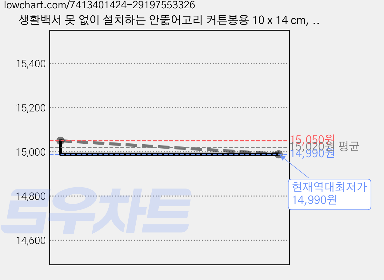 생활백서 못 없이 설치하는 안뚫어고리 커튼봉용 10 x 14 cm, 화이트, 4개 가격 변동 차트, 현재가 14,990원, 역대최저가