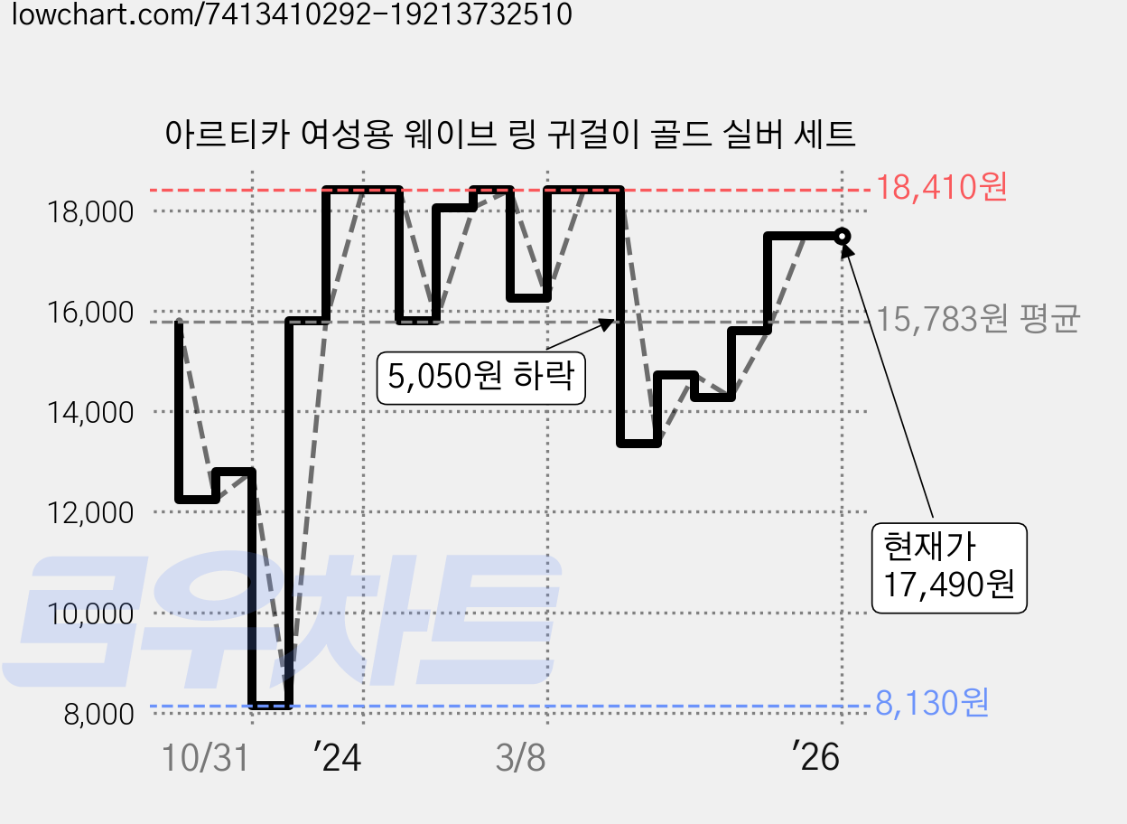 아르티카 여성용 웨이브 링 귀걸이 골드 실버 세트 가격 변동 차트, 현재가 17,490원, 역대최저가