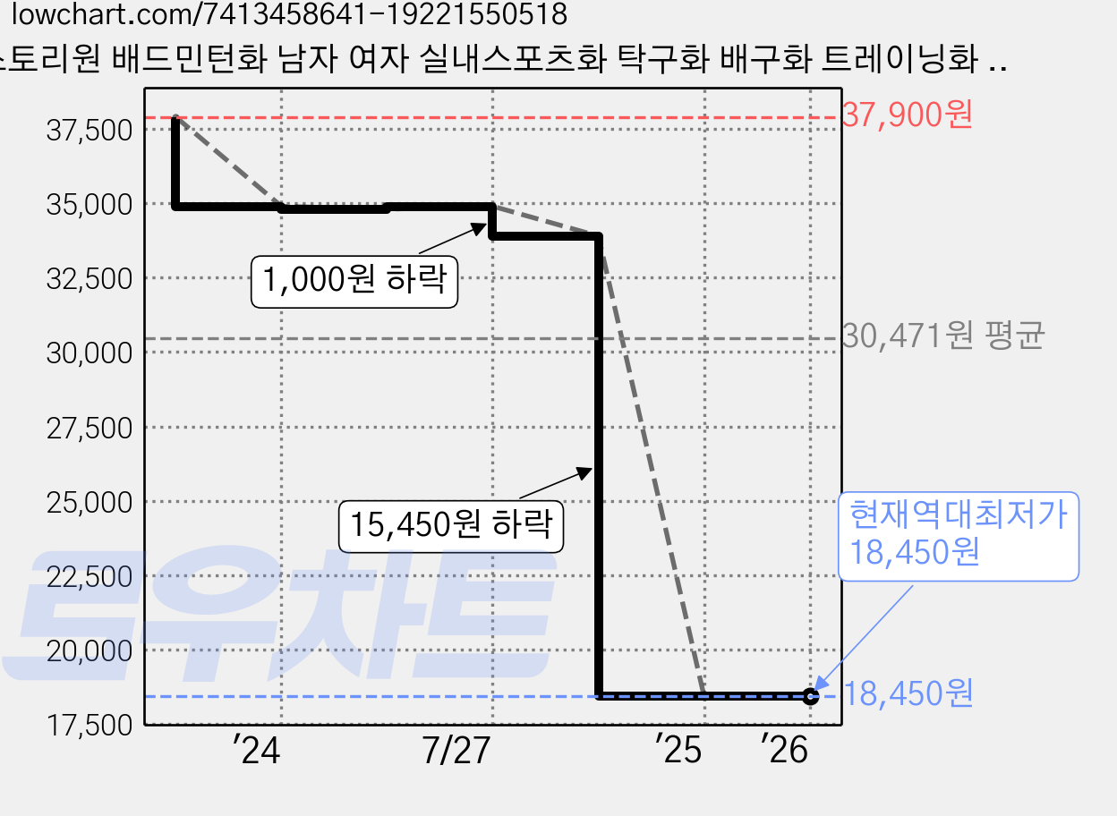 스토리원 배드민턴화 남자 여자 실내스포츠화 탁구화 배구화 트레이닝화 스쿼트화 코트운동화 논슬립 U-SSSN01 가격 변동 차트, 현재가 18,450원, 역대최저가