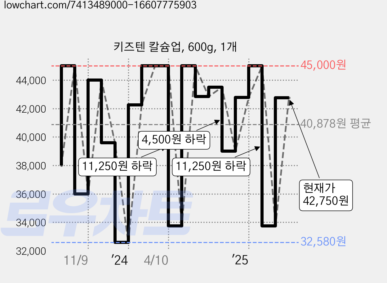 키즈텐 칼슘업, 600g, 1개 가격 변동 차트, 현재가 42,750원, 관측 최저가 32,580원