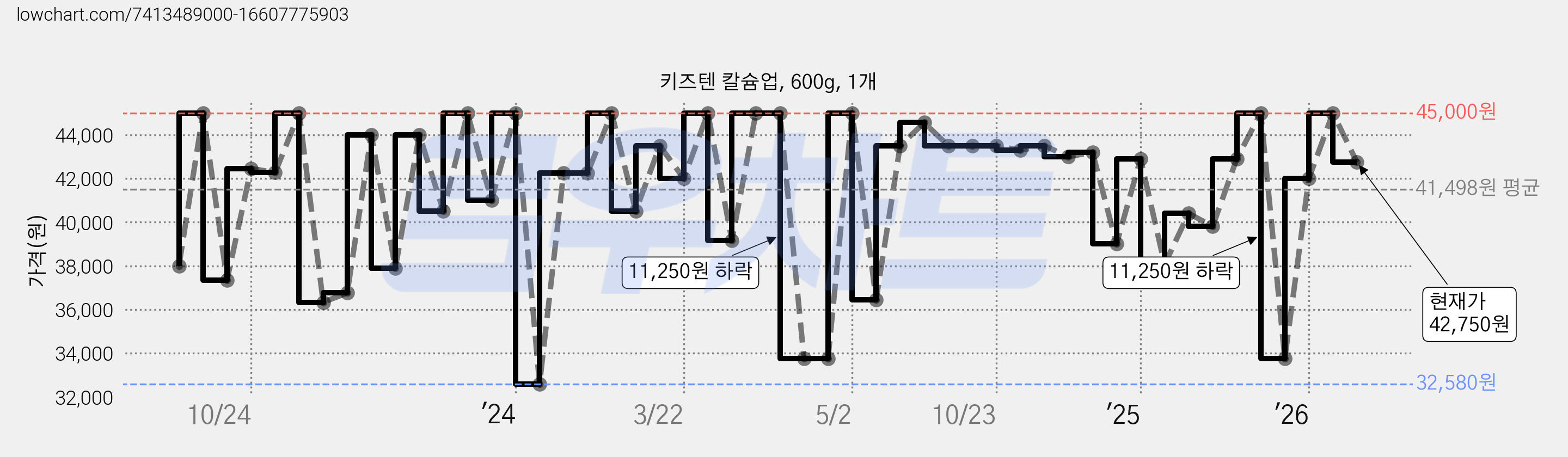 키즈텐 칼슘업, 600g, 1개 가격 변동 차트, 현재가 42,750원, 관측 최저가 32,580원