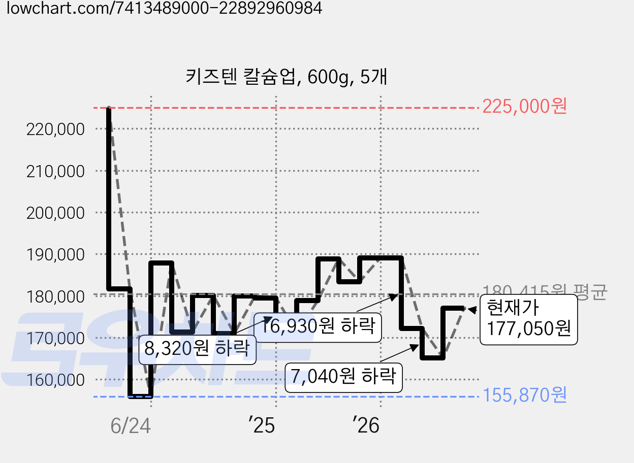 키즈텐 칼슘업, 600g, 5개 가격 변동 차트, 현재가 177,050원, 관측 최저가 155,870원