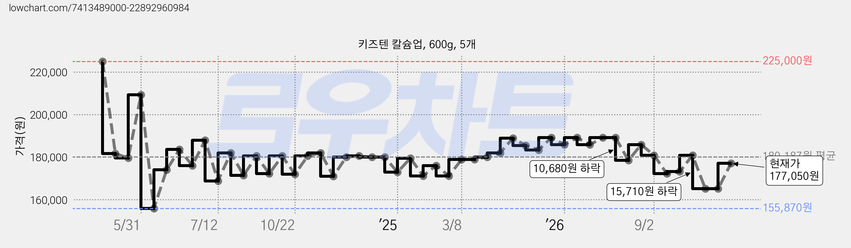 키즈텐 칼슘업, 600g, 5개 가격 변동 차트, 현재가 177,050원, 관측 최저가 155,870원