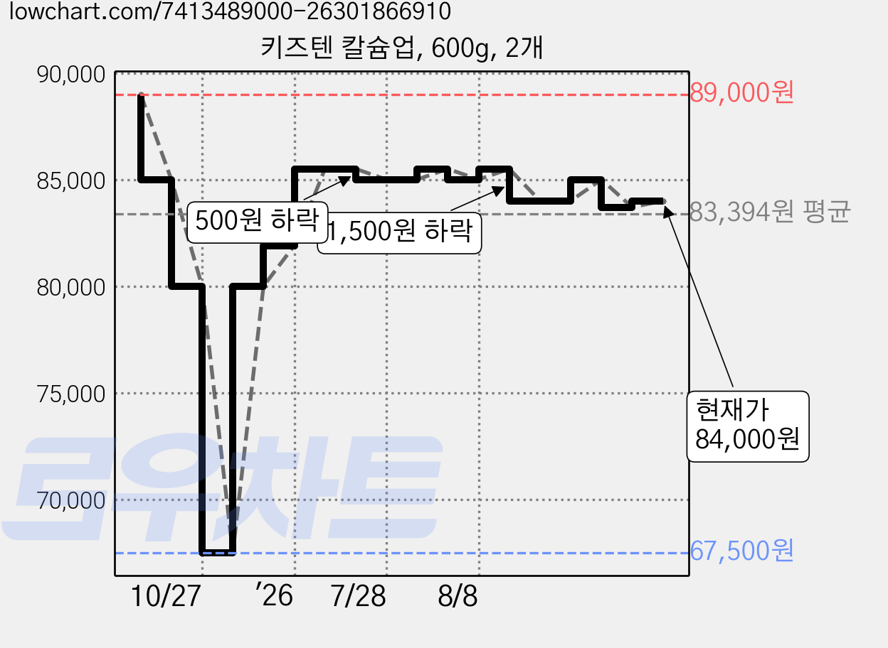 키즈텐 칼슘업, 600g, 2개 가격 변동 차트, 현재가 84,000원, 관측 최저가 67,500원