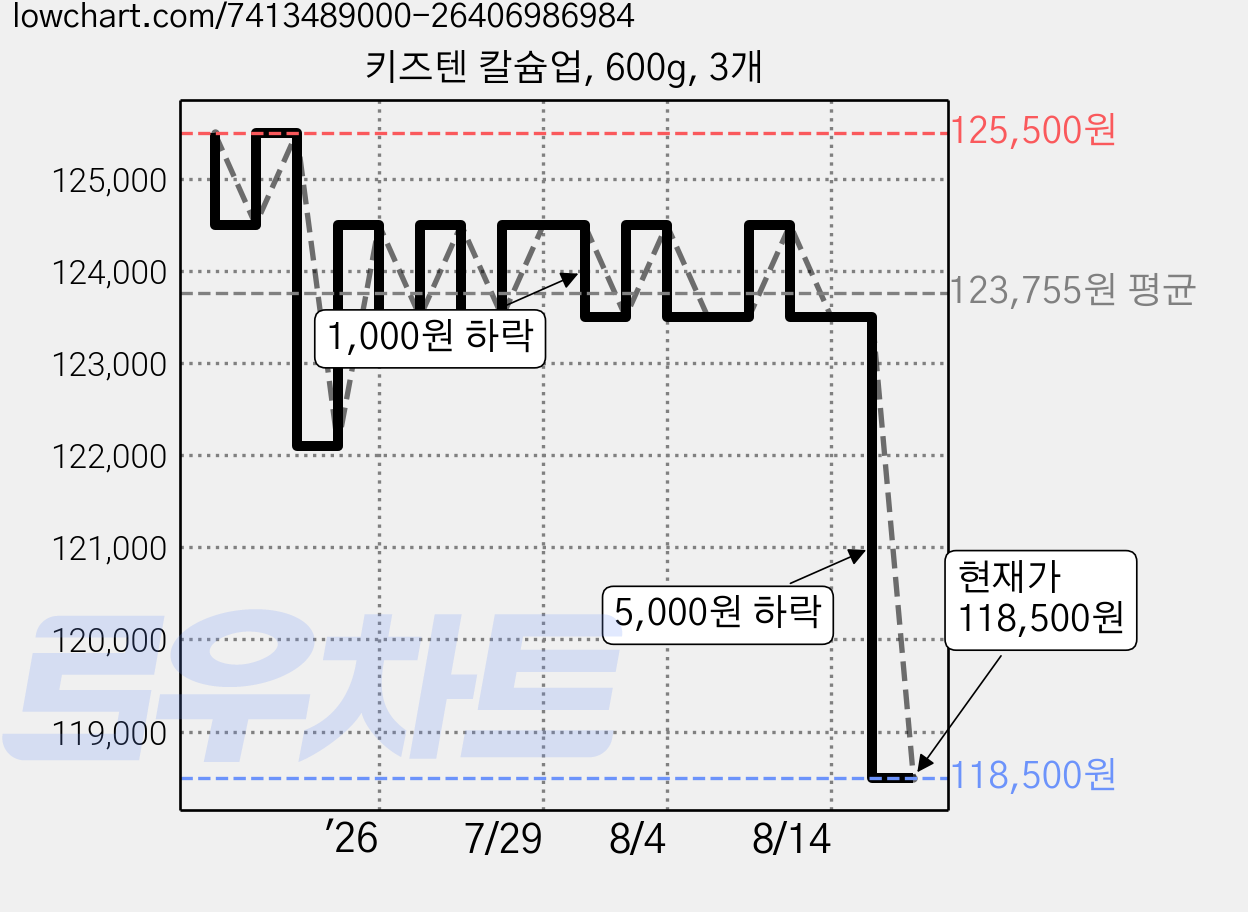 키즈텐 칼슘업, 600g, 3개 가격 변동 차트, 현재가 113,500원, 역대최저가