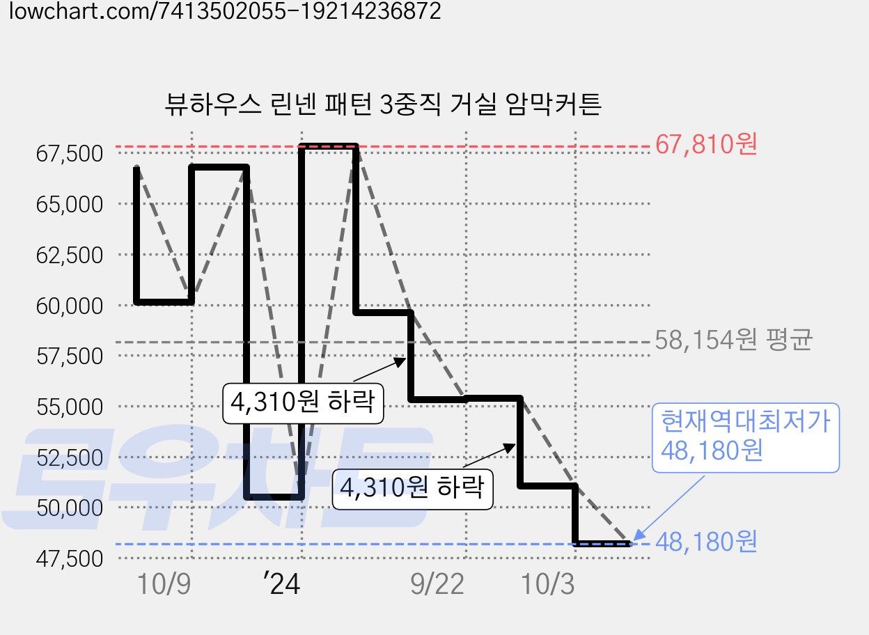 뷰하우스 린넨 패턴 3중직 거실 암막커튼 가격 변동 차트, 현재가 48,180원, 역대최저가