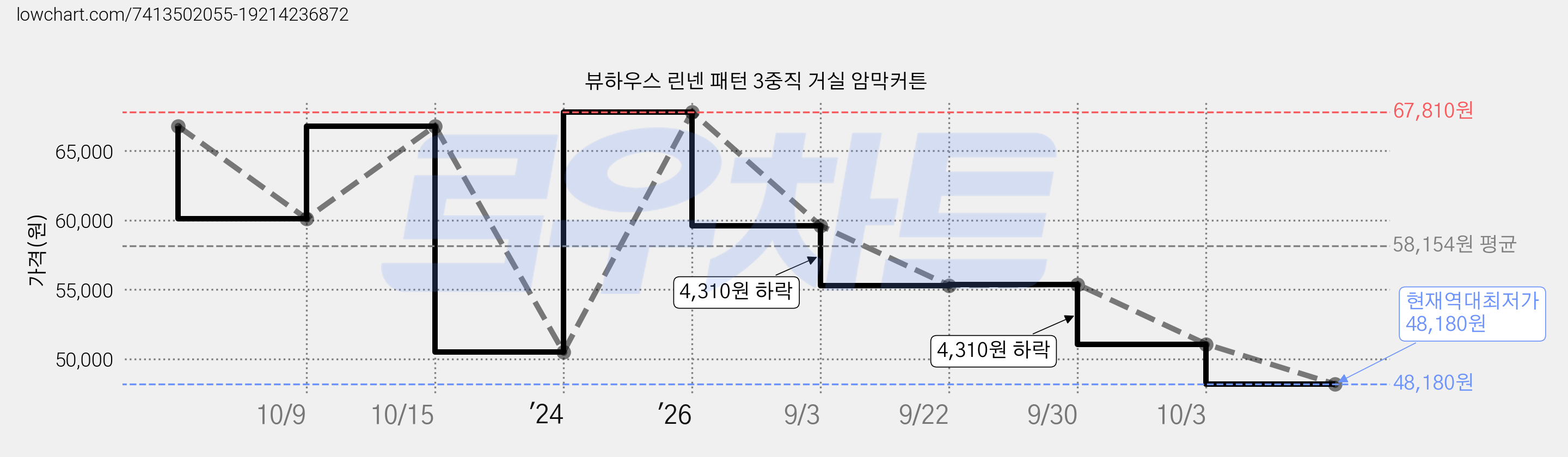 뷰하우스 린넨 패턴 3중직 거실 암막커튼 가격 변동 차트, 현재가 48,180원, 역대최저가