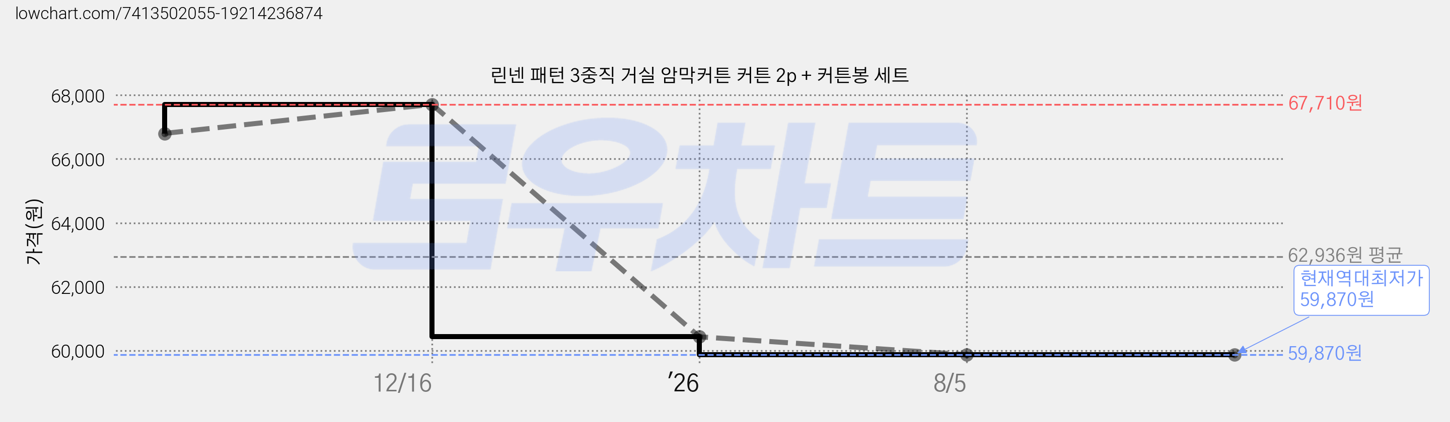 린넨 패턴 3중직 거실 암막커튼 커튼 2p + 커튼봉 세트 가격 변동 차트, 현재가 59,870원, 역대최저가