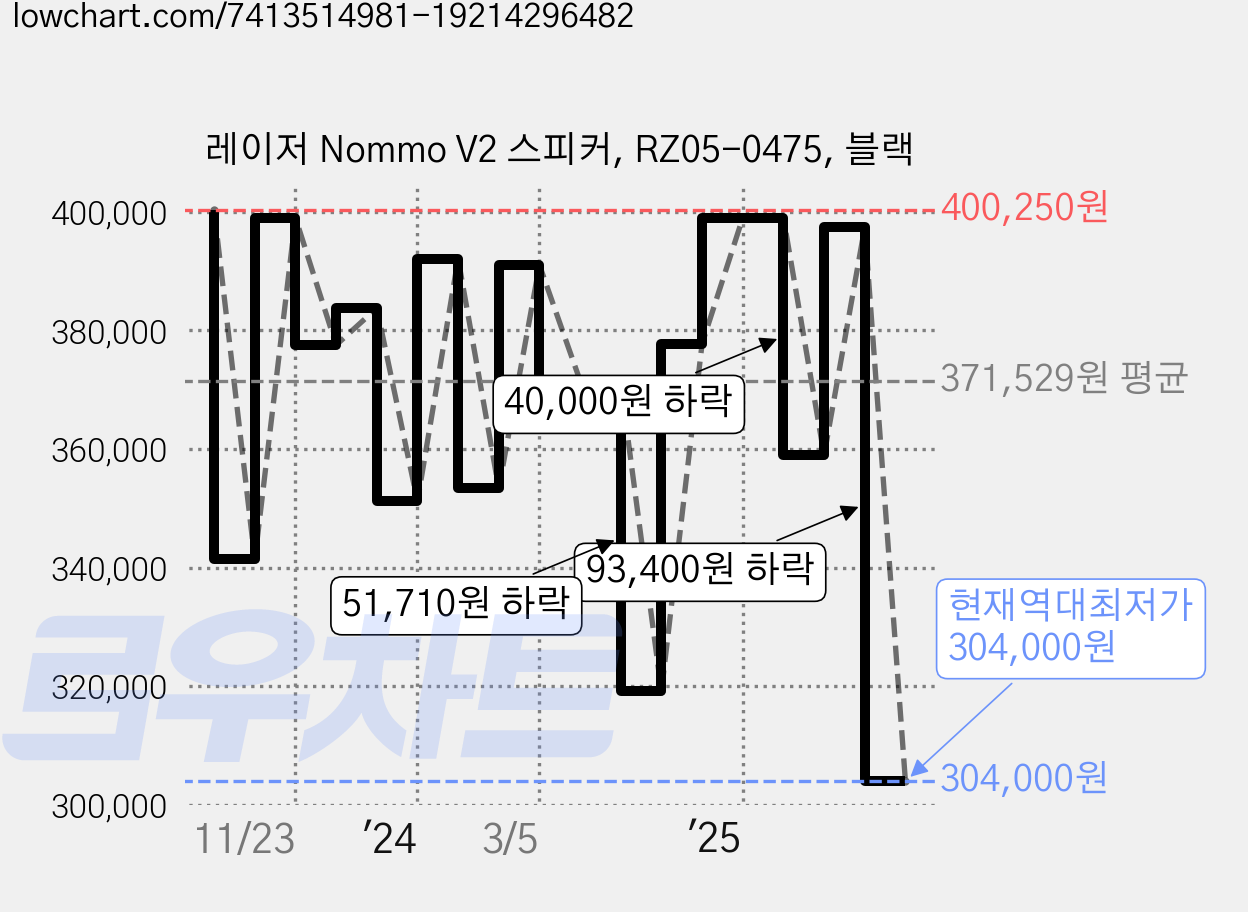 레이저 Nommo V2 스피커, RZ05-0475, 블랙 가격 변동 차트, 현재가 304,000원, 역대최저가