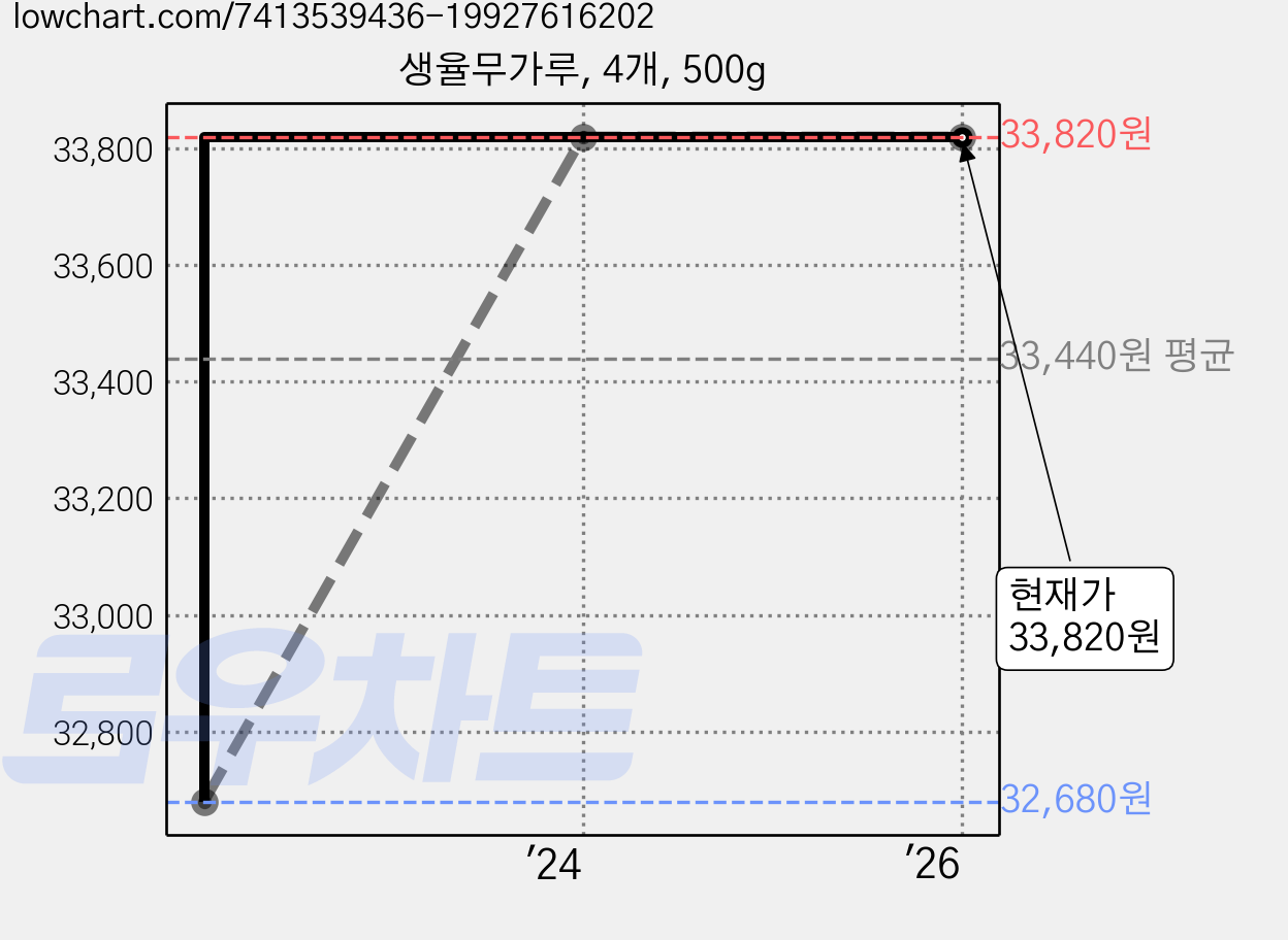 생율무가루, 4개, 500g 가격 변동 차트, 현재가 33,820원, 역대최저가